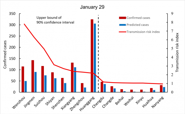 Illustrative example of using model to track COVID-19 community spread risk. (copyright: Nature)
Our model uses population movement to predict expected cases. The predicted spread of the SARS-CoV-2 virus can be used as a benchmark to identify which locales are ‘outliers’, which have significantly more or less cases than expected (given the movement data). The graph is an illustration of what our model showed on January 29. Prefectures to the left of the dashed line are outliers that have significantly more than expected cases, i.e., a higher level of unexplained or community transmission. Our model identified Wenzhou as having the most severe community transmission risk on January 29, 2020. The government announced a full quarantine of the prefecture on February 2, 2020.